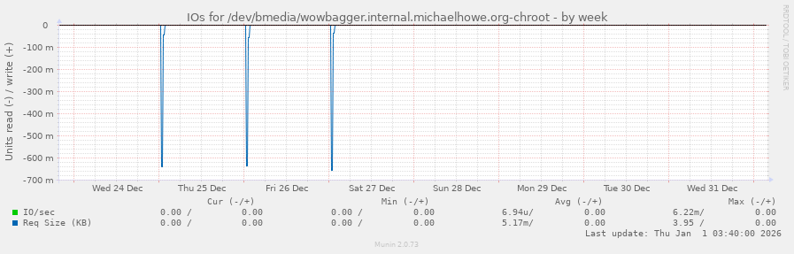 IOs for /dev/bmedia/wowbagger.internal.michaelhowe.org-chroot