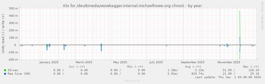 IOs for /dev/bmedia/wowbagger.internal.michaelhowe.org-chroot