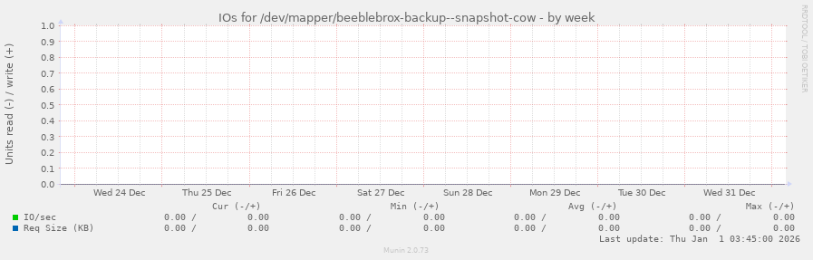 IOs for /dev/mapper/beeblebrox-backup--snapshot-cow