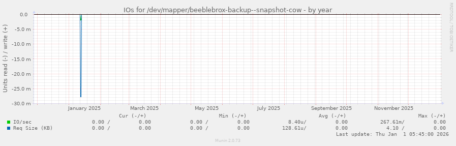 IOs for /dev/mapper/beeblebrox-backup--snapshot-cow