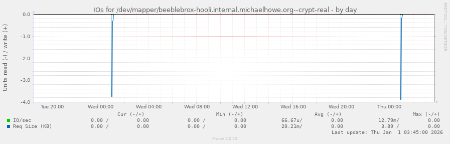 IOs for /dev/mapper/beeblebrox-hooli.internal.michaelhowe.org--crypt-real