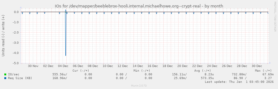 IOs for /dev/mapper/beeblebrox-hooli.internal.michaelhowe.org--crypt-real
