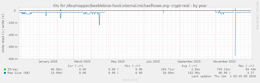 IOs for /dev/mapper/beeblebrox-hooli.internal.michaelhowe.org--crypt-real