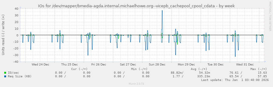 IOs for /dev/mapper/bmedia-agda.internal.michaelhowe.org--vicepb_cachepool_cpool_cdata