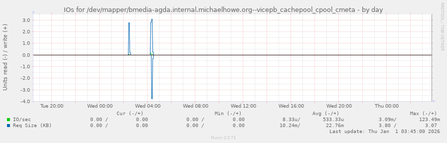 IOs for /dev/mapper/bmedia-agda.internal.michaelhowe.org--vicepb_cachepool_cpool_cmeta
