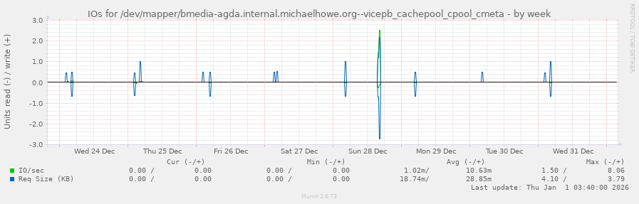 IOs for /dev/mapper/bmedia-agda.internal.michaelhowe.org--vicepb_cachepool_cpool_cmeta