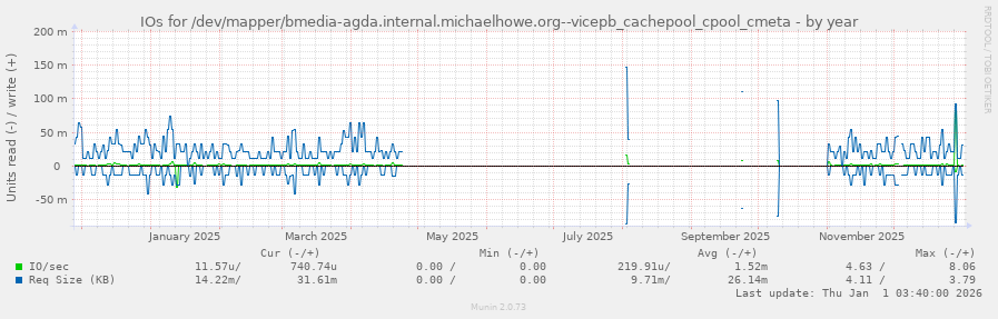 IOs for /dev/mapper/bmedia-agda.internal.michaelhowe.org--vicepb_cachepool_cpool_cmeta