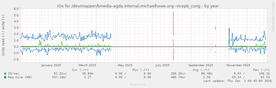 IOs for /dev/mapper/bmedia-agda.internal.michaelhowe.org--vicepb_corig