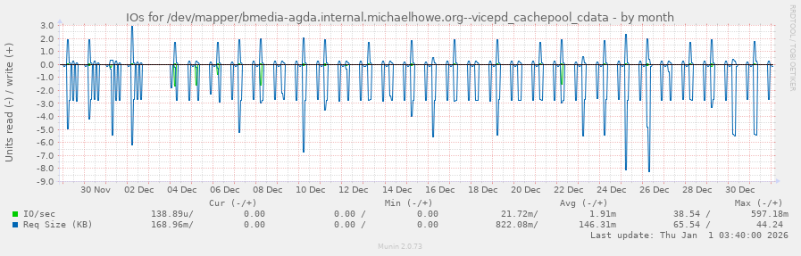 IOs for /dev/mapper/bmedia-agda.internal.michaelhowe.org--vicepd_cachepool_cdata