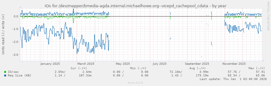 IOs for /dev/mapper/bmedia-agda.internal.michaelhowe.org--vicepd_cachepool_cdata