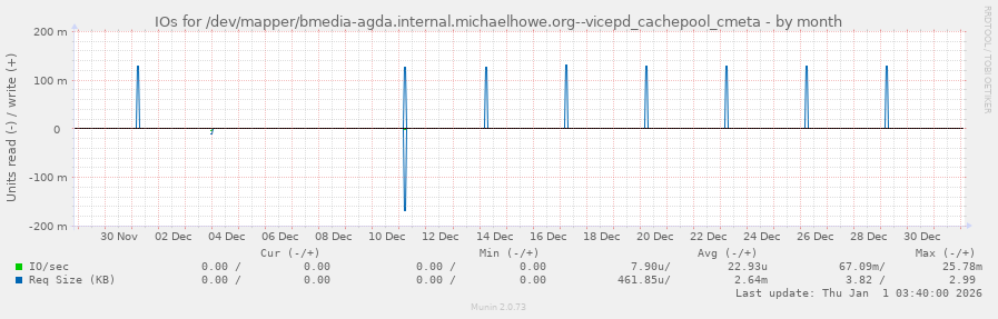 IOs for /dev/mapper/bmedia-agda.internal.michaelhowe.org--vicepd_cachepool_cmeta