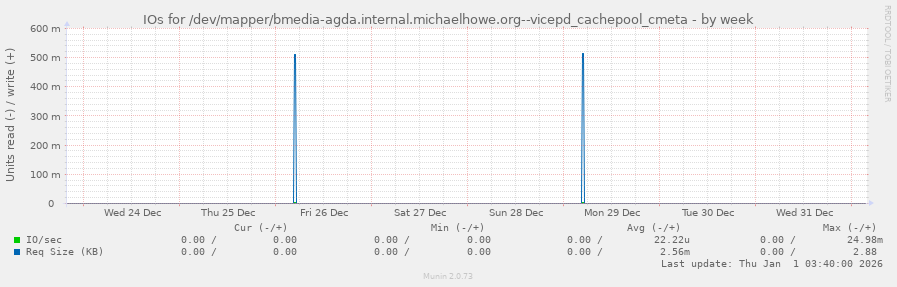 IOs for /dev/mapper/bmedia-agda.internal.michaelhowe.org--vicepd_cachepool_cmeta