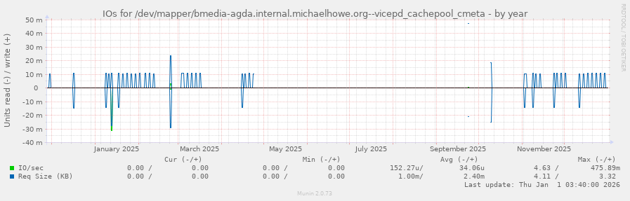 IOs for /dev/mapper/bmedia-agda.internal.michaelhowe.org--vicepd_cachepool_cmeta