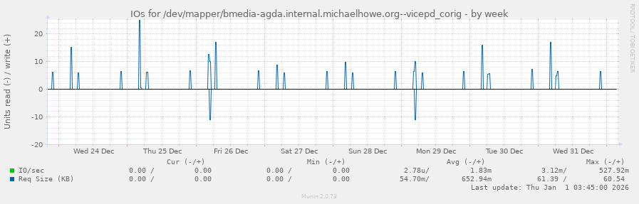 IOs for /dev/mapper/bmedia-agda.internal.michaelhowe.org--vicepd_corig