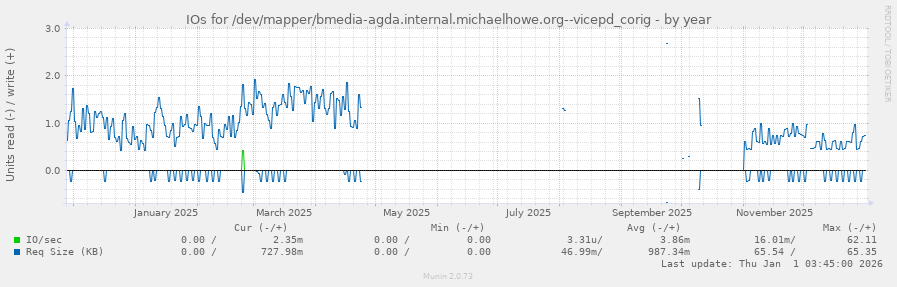 IOs for /dev/mapper/bmedia-agda.internal.michaelhowe.org--vicepd_corig