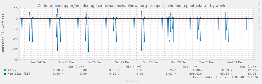 IOs for /dev/mapper/bmedia-agda.internal.michaelhowe.org--vicepe_cachepool_cpool_cdata