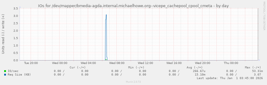 IOs for /dev/mapper/bmedia-agda.internal.michaelhowe.org--vicepe_cachepool_cpool_cmeta