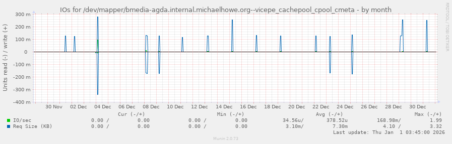 IOs for /dev/mapper/bmedia-agda.internal.michaelhowe.org--vicepe_cachepool_cpool_cmeta