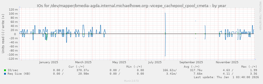 IOs for /dev/mapper/bmedia-agda.internal.michaelhowe.org--vicepe_cachepool_cpool_cmeta
