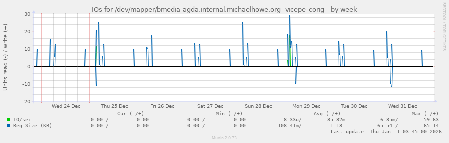 IOs for /dev/mapper/bmedia-agda.internal.michaelhowe.org--vicepe_corig