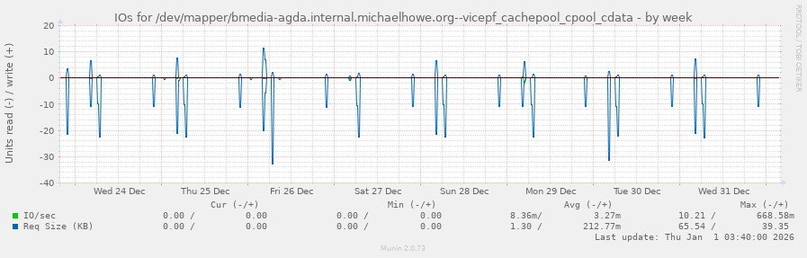 IOs for /dev/mapper/bmedia-agda.internal.michaelhowe.org--vicepf_cachepool_cpool_cdata