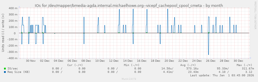 IOs for /dev/mapper/bmedia-agda.internal.michaelhowe.org--vicepf_cachepool_cpool_cmeta