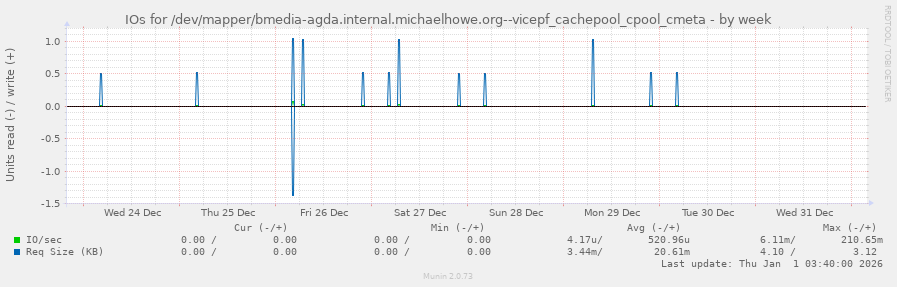 IOs for /dev/mapper/bmedia-agda.internal.michaelhowe.org--vicepf_cachepool_cpool_cmeta