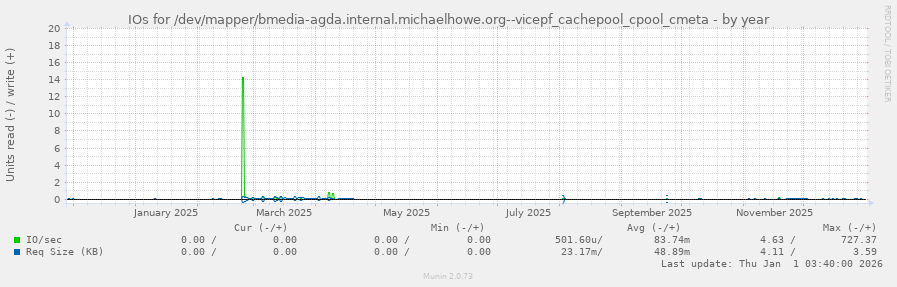 IOs for /dev/mapper/bmedia-agda.internal.michaelhowe.org--vicepf_cachepool_cpool_cmeta