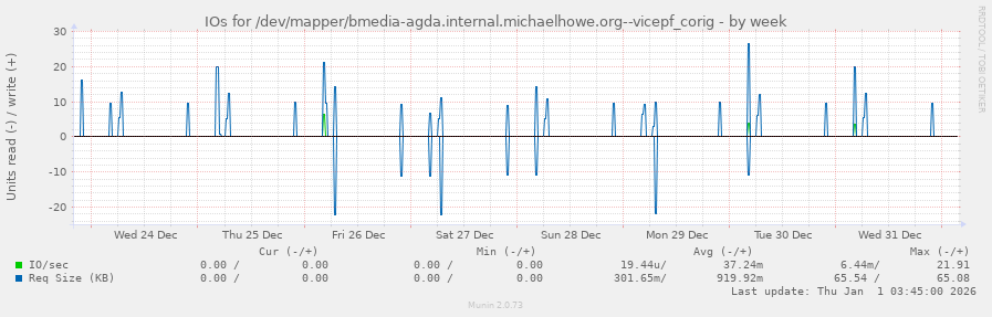 IOs for /dev/mapper/bmedia-agda.internal.michaelhowe.org--vicepf_corig