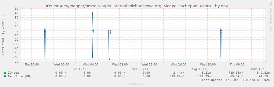 IOs for /dev/mapper/bmedia-agda.internal.michaelhowe.org--vicepg_cachepool_cdata