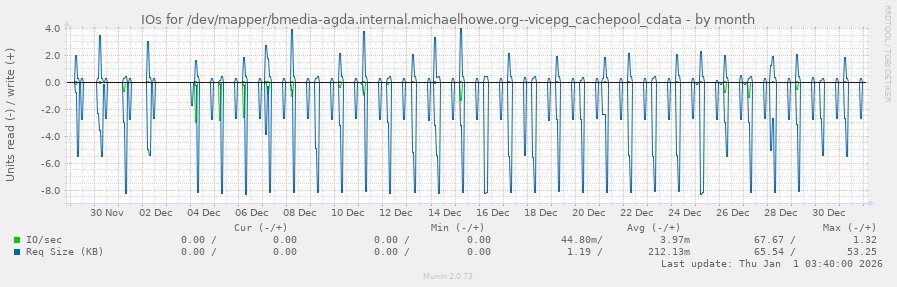 IOs for /dev/mapper/bmedia-agda.internal.michaelhowe.org--vicepg_cachepool_cdata