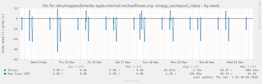 IOs for /dev/mapper/bmedia-agda.internal.michaelhowe.org--vicepg_cachepool_cdata