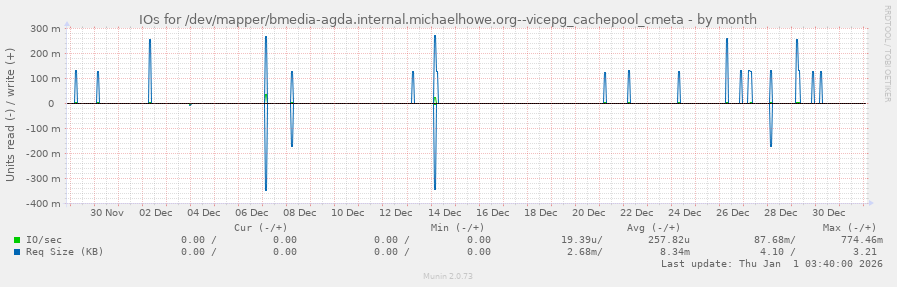 IOs for /dev/mapper/bmedia-agda.internal.michaelhowe.org--vicepg_cachepool_cmeta