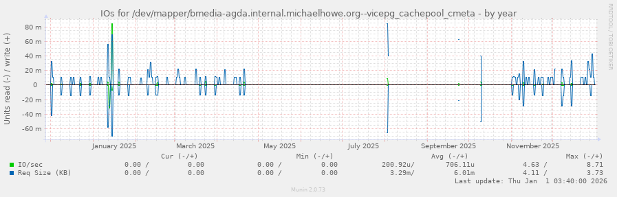 IOs for /dev/mapper/bmedia-agda.internal.michaelhowe.org--vicepg_cachepool_cmeta