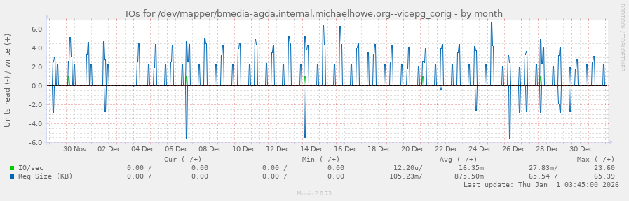 IOs for /dev/mapper/bmedia-agda.internal.michaelhowe.org--vicepg_corig