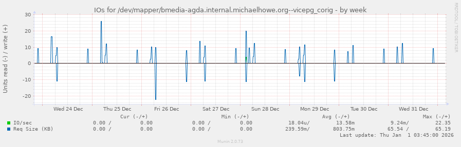 IOs for /dev/mapper/bmedia-agda.internal.michaelhowe.org--vicepg_corig