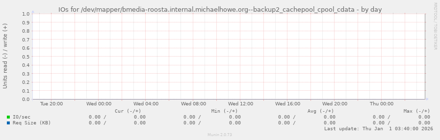IOs for /dev/mapper/bmedia-roosta.internal.michaelhowe.org--backup2_cachepool_cpool_cdata