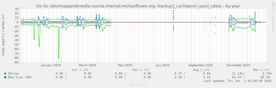 IOs for /dev/mapper/bmedia-roosta.internal.michaelhowe.org--backup2_cachepool_cpool_cdata