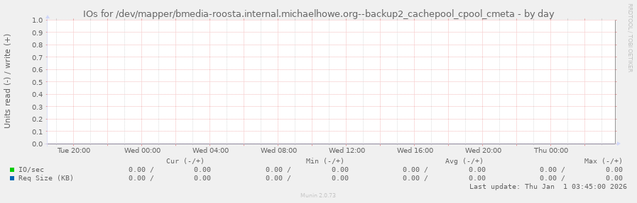 IOs for /dev/mapper/bmedia-roosta.internal.michaelhowe.org--backup2_cachepool_cpool_cmeta