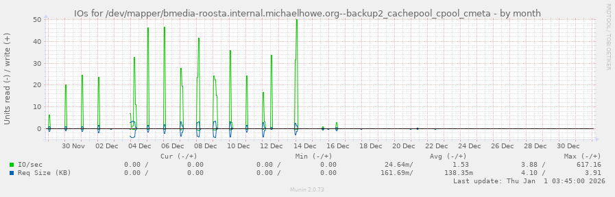 IOs for /dev/mapper/bmedia-roosta.internal.michaelhowe.org--backup2_cachepool_cpool_cmeta