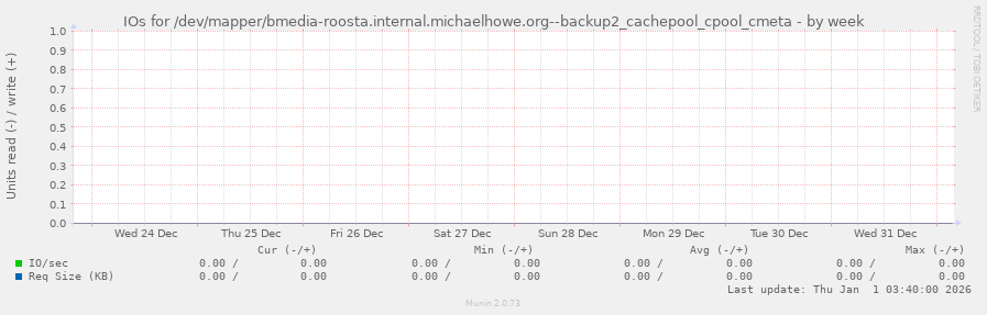 IOs for /dev/mapper/bmedia-roosta.internal.michaelhowe.org--backup2_cachepool_cpool_cmeta