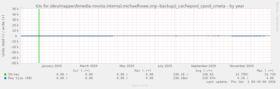 IOs for /dev/mapper/bmedia-roosta.internal.michaelhowe.org--backup2_cachepool_cpool_cmeta