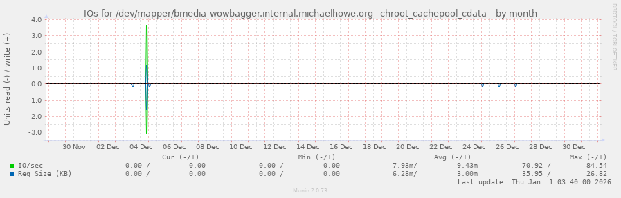 IOs for /dev/mapper/bmedia-wowbagger.internal.michaelhowe.org--chroot_cachepool_cdata