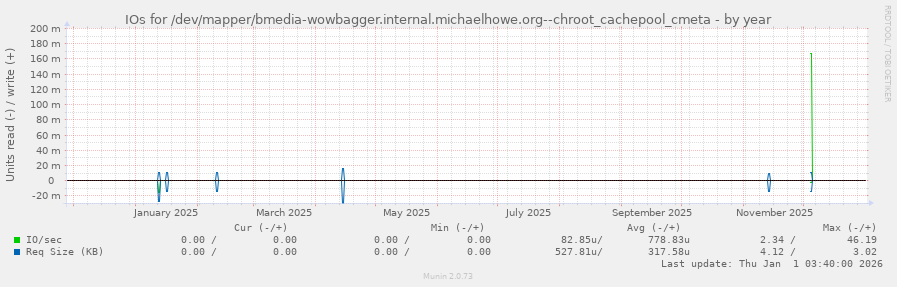 IOs for /dev/mapper/bmedia-wowbagger.internal.michaelhowe.org--chroot_cachepool_cmeta