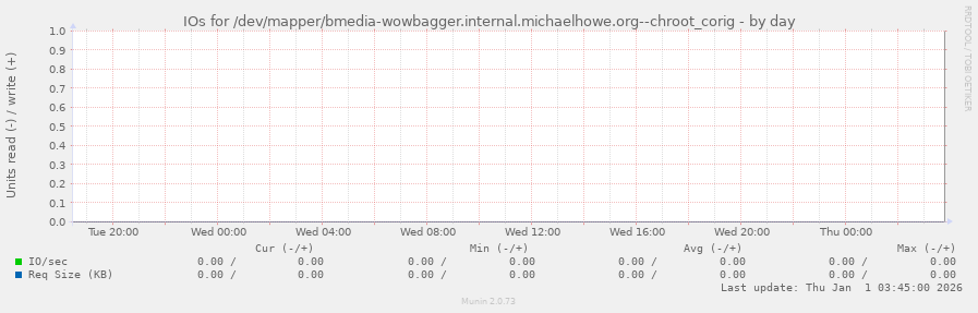 IOs for /dev/mapper/bmedia-wowbagger.internal.michaelhowe.org--chroot_corig