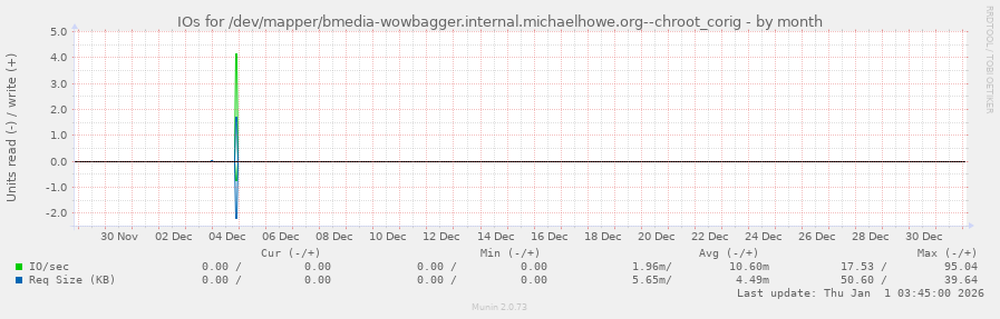 IOs for /dev/mapper/bmedia-wowbagger.internal.michaelhowe.org--chroot_corig