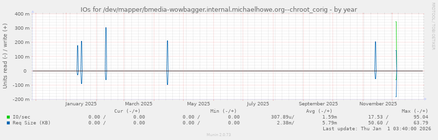IOs for /dev/mapper/bmedia-wowbagger.internal.michaelhowe.org--chroot_corig