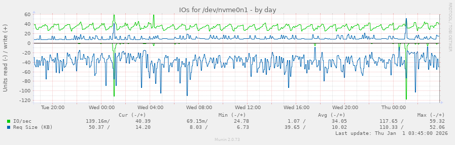 IOs for /dev/nvme0n1