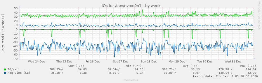IOs for /dev/nvme0n1