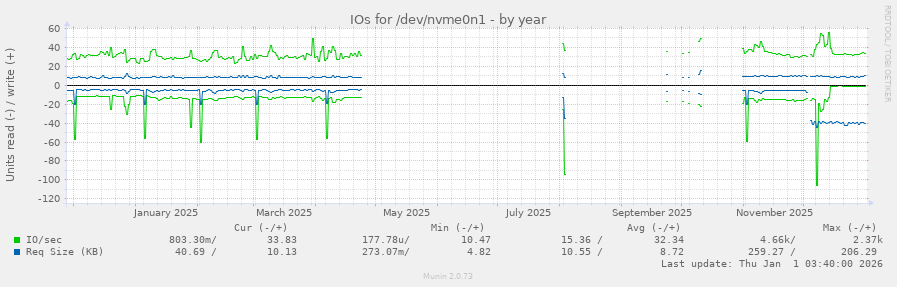 IOs for /dev/nvme0n1